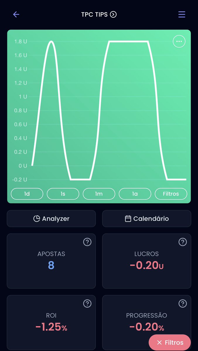 TPCTIPS_'s tweet photo. FECHAMENTO DIÁRIO TPC TIPS 💰
⠀
01/04: +0.66u ✅
02/04: +10.39u ✅
03/04: +10.74u ✅
04/04: +5.30u ✅
05/04: +3.62u ✅
06/04: +6.38u ✅
07/04: +14.11u ✅
…
21/04: -4.46u ✖️
22/04: +3.90u ✅
23/04: -0.20u ✖️
⠀
TOTAL ABRIL: +62.38u ✅
⠀
TOTAL GERAL: +243.31u ✅ https://t.co/noCtIpjioz