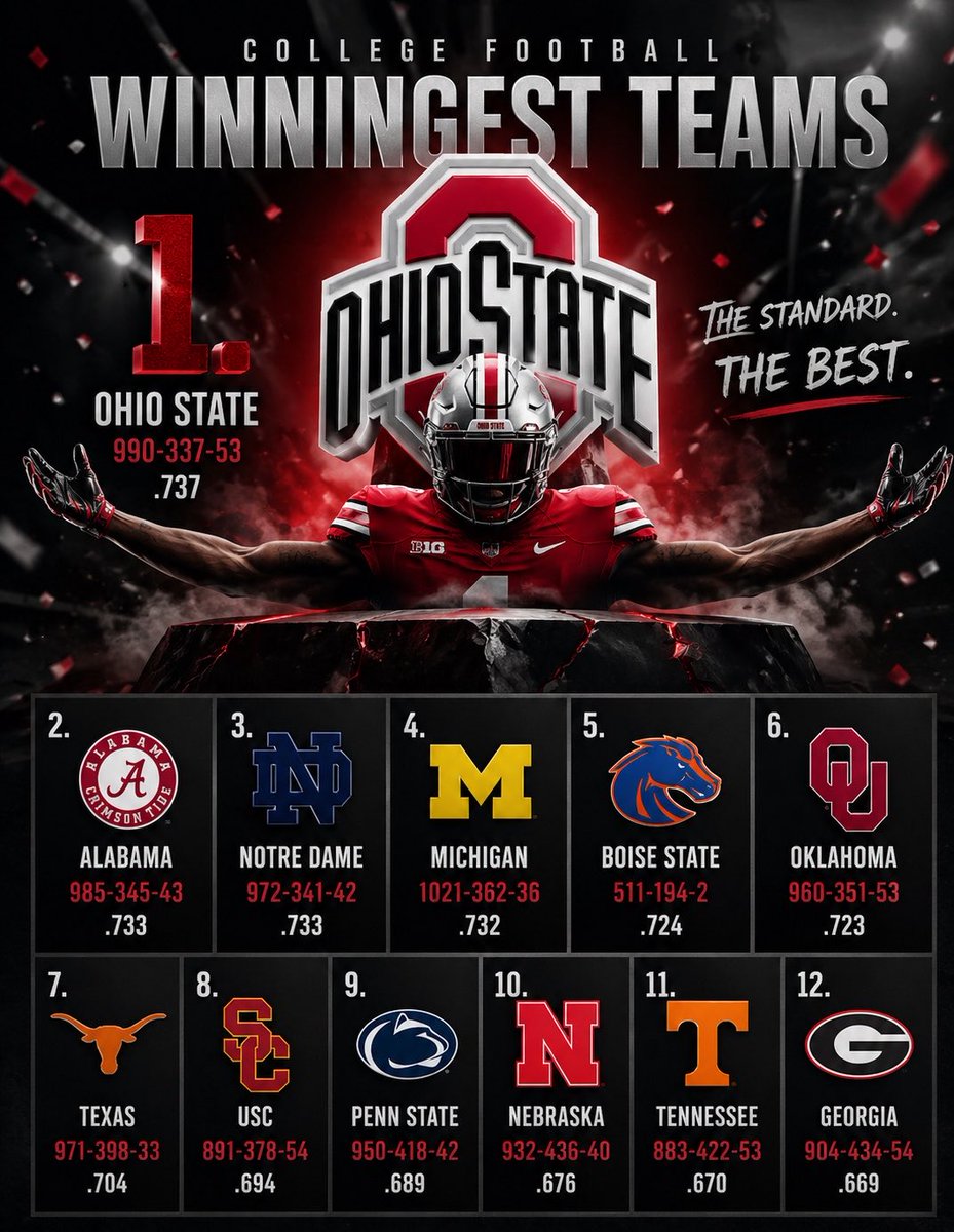 Ohio State runs the sport.