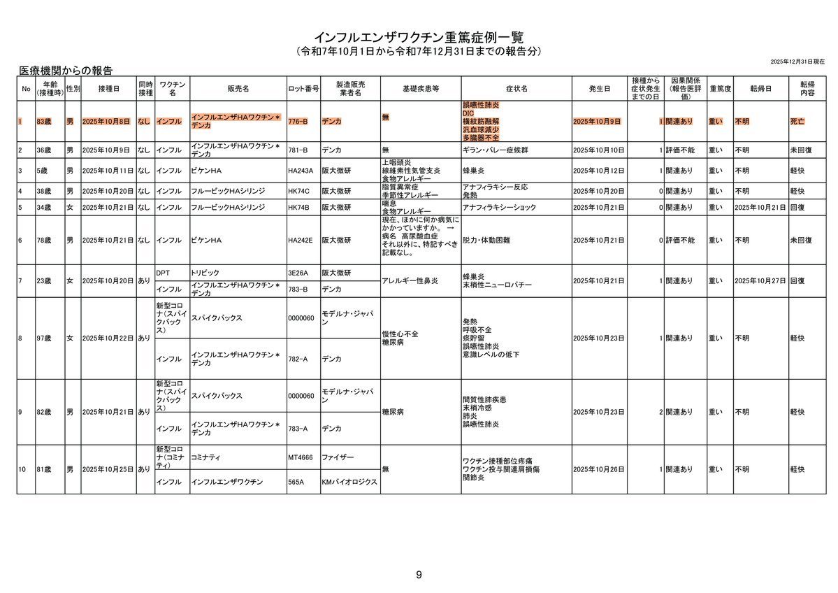 ggHPbeKhbg92's tweet photo. 🚨インフルエンザワクチン死亡報告🚨
2025/10/01～12/31の三か月で8件
そのうち同時接種は1件のみ
しかも、ほとんどが接種から症状発生まで0～3日
これ相当ヤバいでしょ🥶😱

インフルエンザワクチン副反応疑い報告
（2025/10/01～2025/12/31）厚労省より https://t.co/H6H9NEFQsP