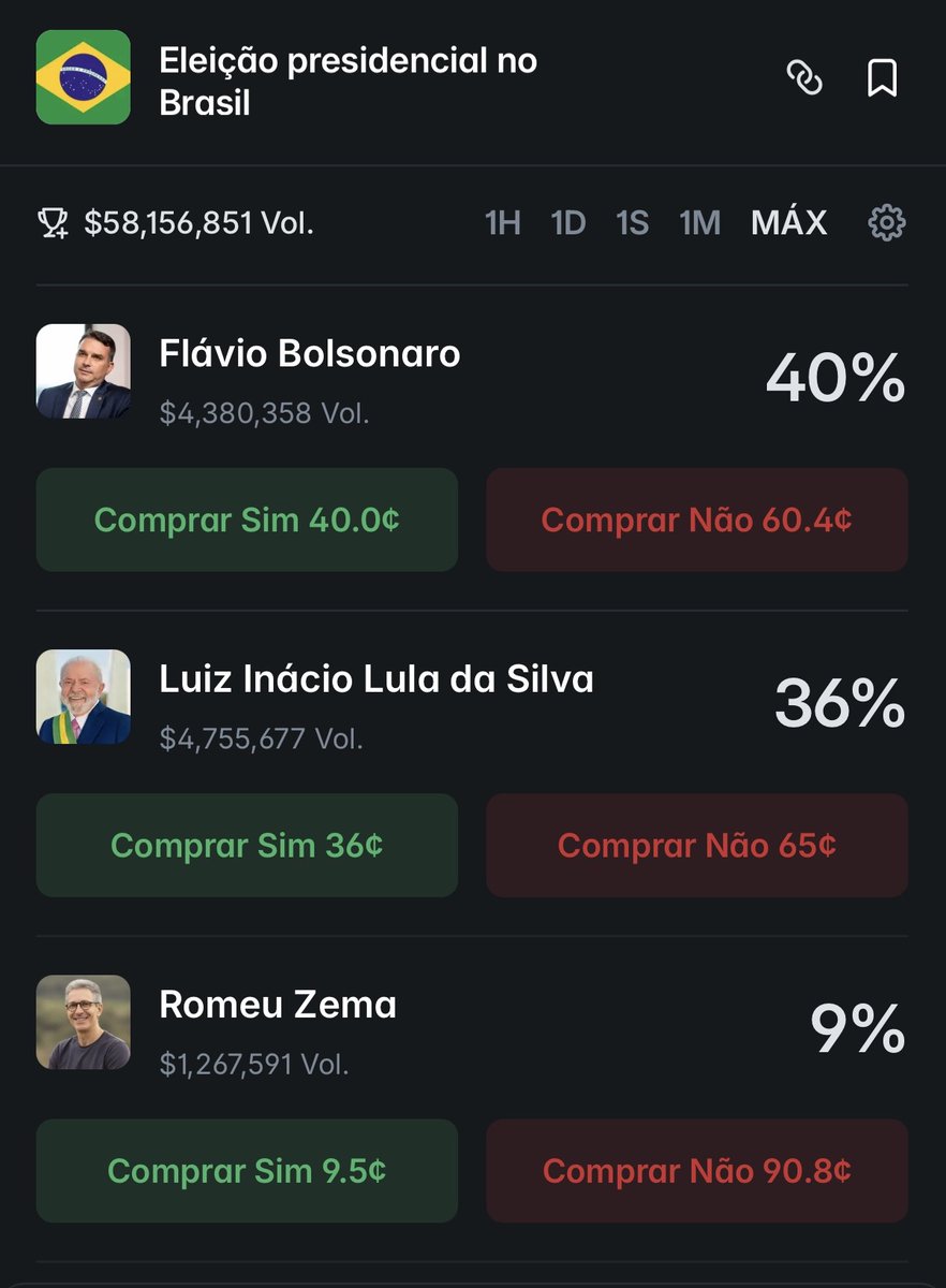 Economesteter's tweet photo. 🚨 Lula atinge mínima histórica do Polymarket e fica 4 pontos atrás de Flávio Bolsonaro

Ao mesmo tempo, o presidente passa a aparecer com 50% de rejeição no Lulômetro.

No mesmo dia, o Polymarket foi bloqueado no Brasil após decisão regulatória que mirou mercados de previsão sobre eleições, esportes e eventos reais.

A imagem mostra 2026 sendo precificado em tempo real no dia em que o Brasil tentou tirar esse termômetro do ar 👇🏼