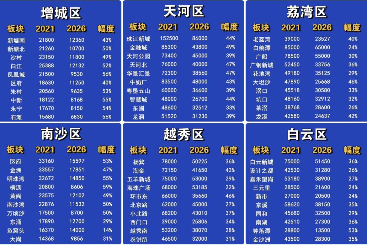 liuxunting02's tweet image. 广州房价2021年与2026年相比：

新房价格：
2021年广州新房均价约33305元/㎡，2026年3月新房成交均价约20900元/㎡，整体跌幅约37.2%。

二手房价格：
2021年广州二手房均价约29833元/㎡，2026年3月二手房成交均价约20500元/㎡，整体跌幅约31.3%。
