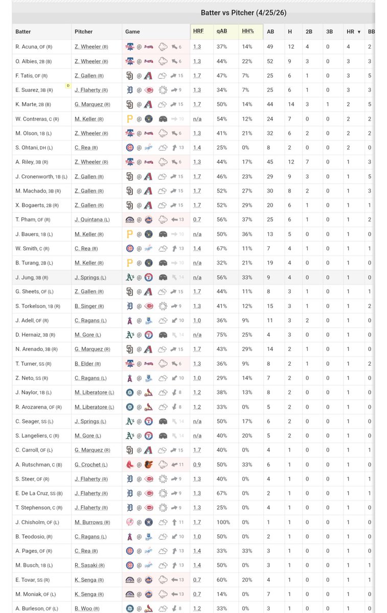 A list of every player with 1 or more home runs against the pitcher that they are facing today 
#gamblingX