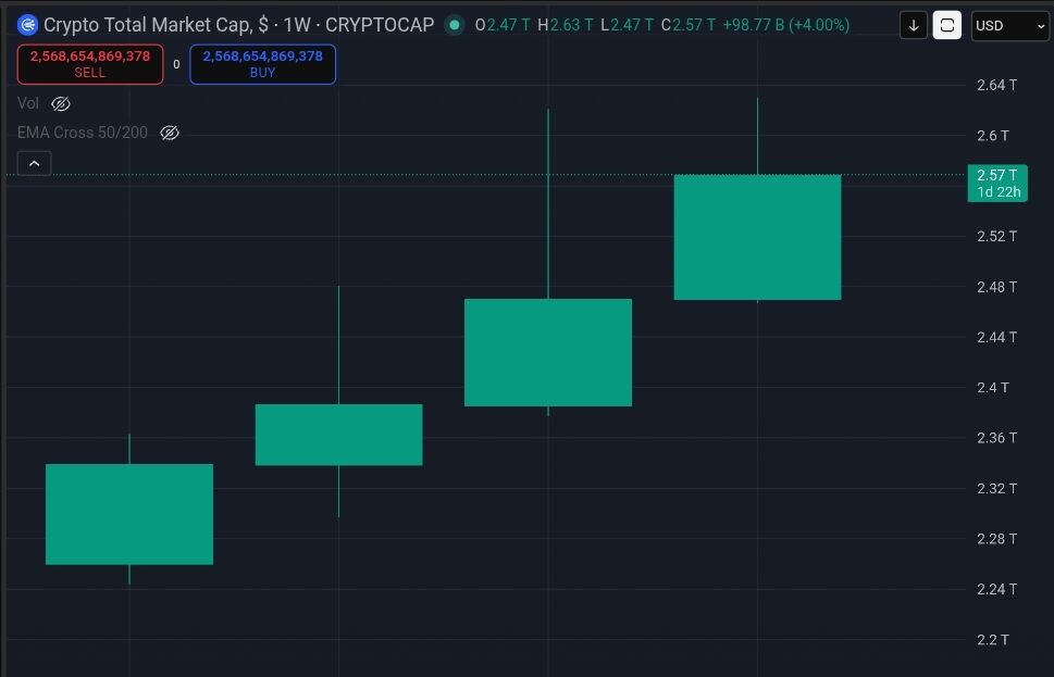 Cointelegraph's tweet image. 📊  MARKET: The Total Crypto Market added $310B in just 4 weeks.