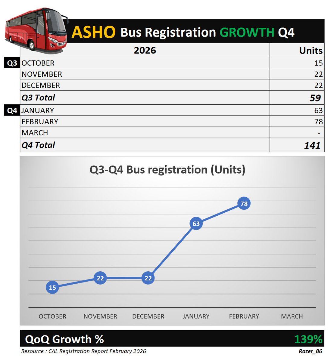 Razer_86's tweet photo. Automobile sector leaders performed very well in the last quarter. We can expect fantastic results. They are still trading at a P/E ratio of around 5. https://t.co/gtZX9jxtGF