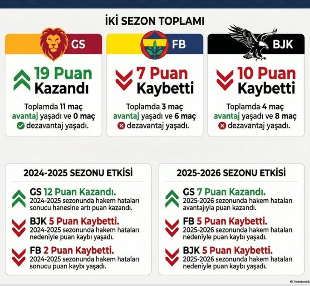 fener_alayii's tweet photo. @gucluetebo1 Trio ekibi bu ülkede ahlaksızca korunan gs diyor ama🤣 https://t.co/yBD9XkMRlu