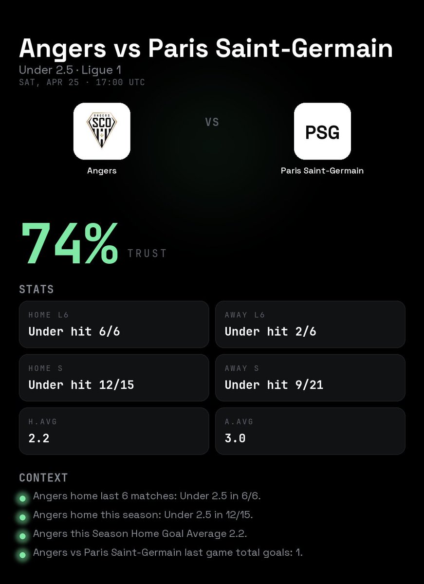 Xaslarbet's tweet image. TOP 3 SOCCER EDGES

1. Lille vs Le Havre (Ligue 1)
   Under 2.5 @ 1.91 · 78% Trust
2. Angers vs Paris Saint-Germain (Ligue 1)
   Under 2.5 @ 2.62 · 74% Trust
3. Fulham vs Aston Villa (EPL)
   Over 2.5 @ 1.75 · 73% Trust

Full analysis: xaslarbet.com/soccer-picks-b…

#SoccerPicks