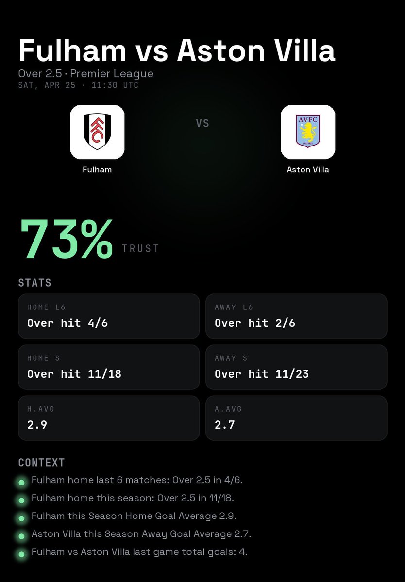 Xaslarbet's tweet image. TOP 3 SOCCER EDGES

1. Lille vs Le Havre (Ligue 1)
   Under 2.5 @ 1.91 · 78% Trust
2. Angers vs Paris Saint-Germain (Ligue 1)
   Under 2.5 @ 2.62 · 74% Trust
3. Fulham vs Aston Villa (EPL)
   Over 2.5 @ 1.75 · 73% Trust

Full analysis: xaslarbet.com/soccer-picks-b…

#SoccerPicks