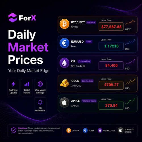 ForX_financeX's tweet photo. ForX Global Market Snapshot 📸
Markets are moving across the board today:
$BTC → $77,578.52
$EUR/USD → $1.17216
$OIL → $94.400
$GOLD → $4709.27
$AAPL → $270.94
Markets holding steady. Stay sharp. Trade smart.
Trade soon → https://t.co/qNxhFXdgpS
#ForX #ForXHybridDEX #DeFi