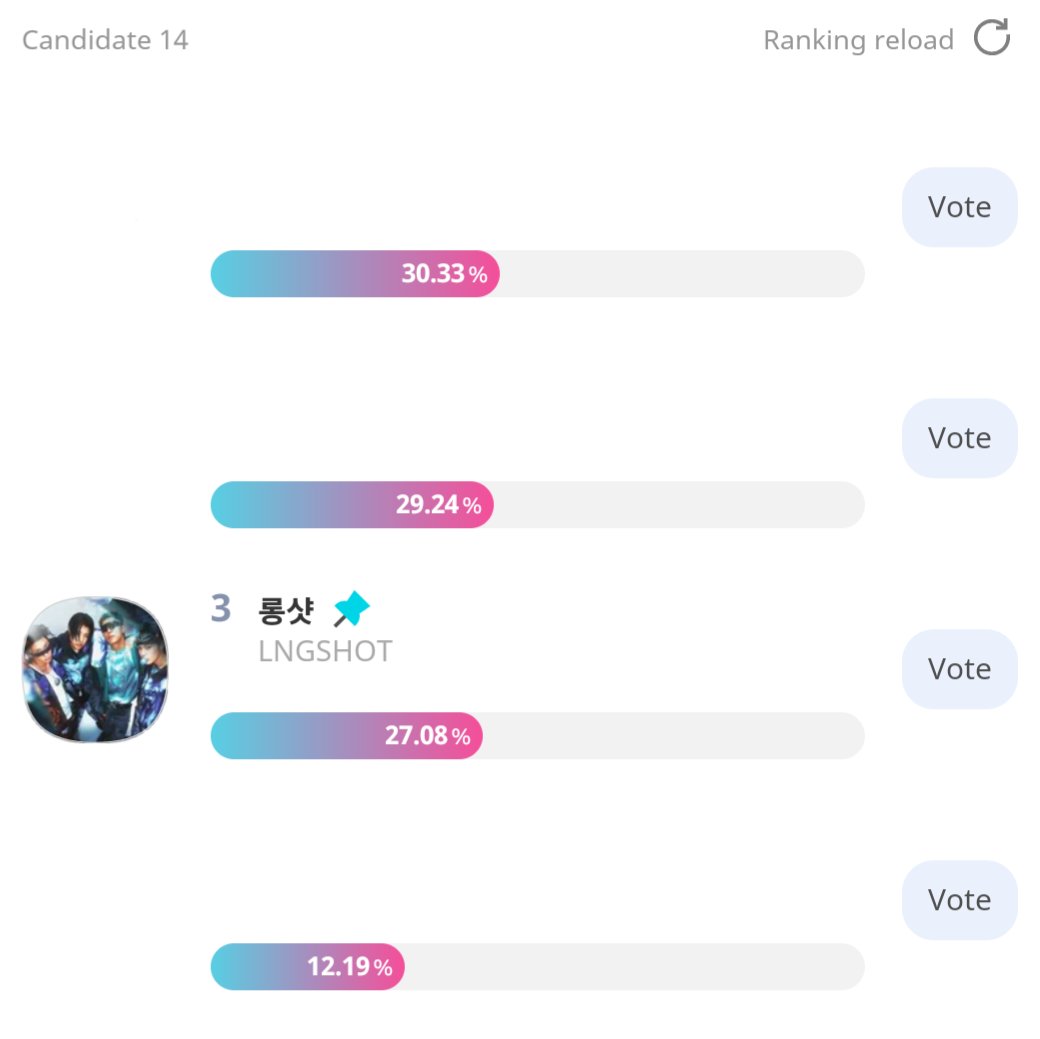 [35th SMA - The Rookie Award] Round 2 Voting Update | April 25

Posisi saat ini: 
1. *** 30.33% 
2. *** 29.24% 
3. <a href="/LNGSHOT4sho/">LNGSHOT</a> 27.08% 🚨

🗓️: ~ 30 April, 23:59 KST
🗳️: 1 vote = 20 💗

URGENT!! 🚨
SHOTTIES, WE’VE DROPPED TO 3RD ‼️ yuk yukk drop vote secara bertahap dan tetap