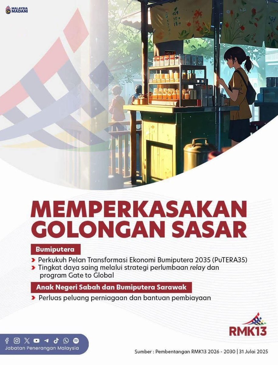 JPenerangan's tweet photo. 💪 RMK-13 fokus perkasa golongan sasaran 🇲🇾

👤 Bumiputera: kukuh ekonomi &amp; tingkat daya saing 🌍
👤 Anak Negeri Sabah &amp; Bumiputera Sarawak: lebih peluang niaga &amp; bantuan pembiayaan 🛍

#MADANIBekerja
#RancakkanMADANI
#RMK13
#MelakarSemulaPembangunan
#TaatSetia
#JabatanPenerangan https://t.co/qwDZyH0lyB