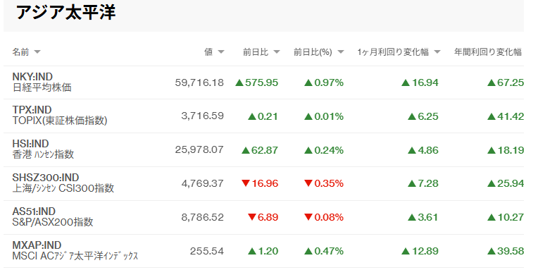 thainookane's tweet image. 【今週の世界市場/タイ株】
・4/17終値1482▷4/24終値1456（⤵️1.75%安)
・1ヶ月利回り 0.63%高
・年間利回り 25.5%高

■主な指標
米:各PMI/PPI
EU:各PMI

タイ国内では3月貿易収支、銀行セクターの決算発表が終わり来週から銀行以外の企業決算がﾊﾟﾗﾊﾟﾗと🔎