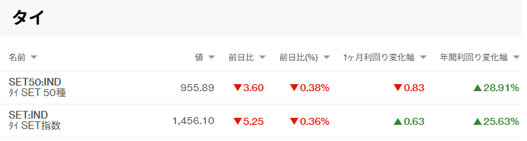 thainookane's tweet image. 【今週の世界市場/タイ株】
・4/17終値1482▷4/24終値1456（⤵️1.75%安)
・1ヶ月利回り 0.63%高
・年間利回り 25.5%高

■主な指標
米:各PMI/PPI
EU:各PMI

タイ国内では3月貿易収支、銀行セクターの決算発表が終わり来週から銀行以外の企業決算がﾊﾟﾗﾊﾟﾗと🔎