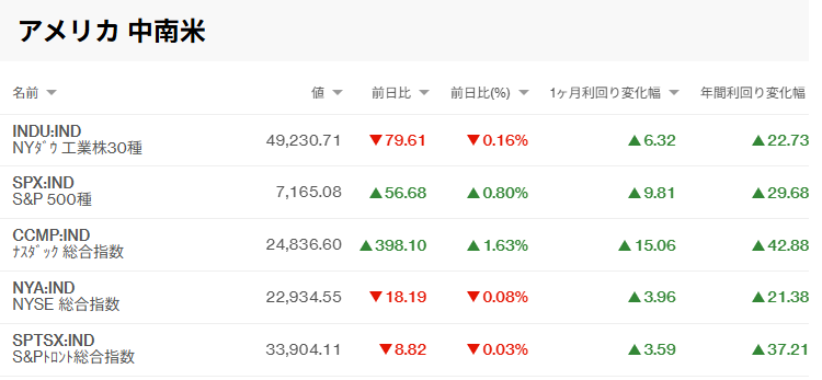 thainookane's tweet image. 【今週の世界市場/タイ株】
・4/17終値1482▷4/24終値1456（⤵️1.75%安)
・1ヶ月利回り 0.63%高
・年間利回り 25.5%高

■主な指標
米:各PMI/PPI
EU:各PMI

タイ国内では3月貿易収支、銀行セクターの決算発表が終わり来週から銀行以外の企業決算がﾊﾟﾗﾊﾟﾗと🔎