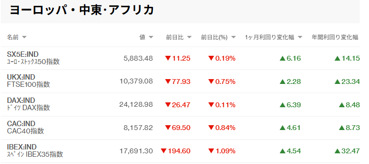 thainookane's tweet image. 【今週の世界市場/タイ株】
・4/17終値1482▷4/24終値1456（⤵️1.75%安)
・1ヶ月利回り 0.63%高
・年間利回り 25.5%高

■主な指標
米:各PMI/PPI
EU:各PMI

タイ国内では3月貿易収支、銀行セクターの決算発表が終わり来週から銀行以外の企業決算がﾊﾟﾗﾊﾟﾗと🔎