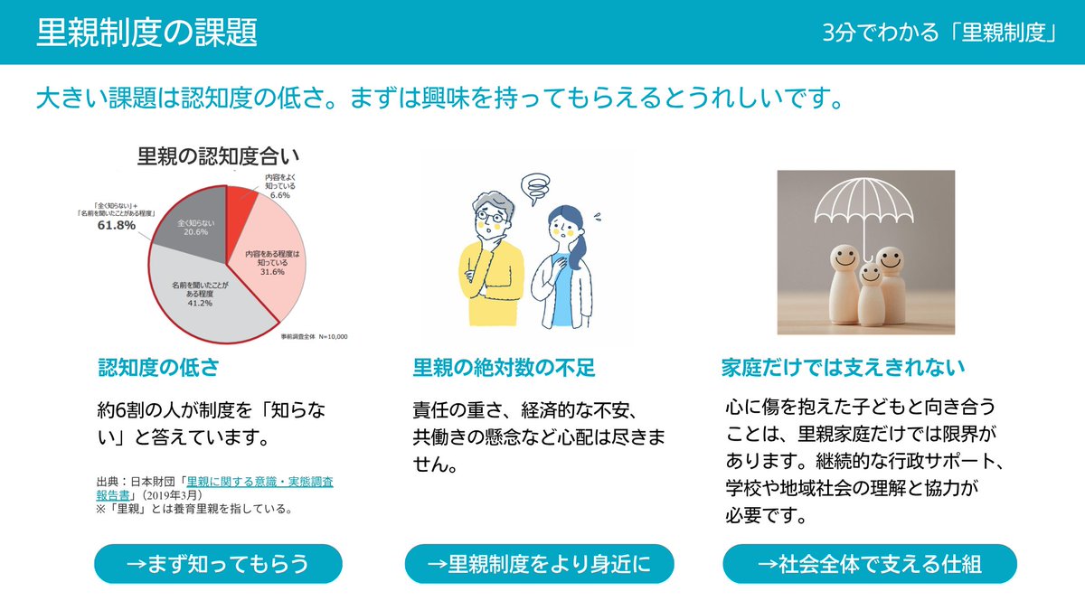 lip_npo's tweet photo. 私たちが取り組んでいる社会課題をわかりやすくお伝えする「3分でわかる」シリーズ
里親子制度について解説します。
日本の里親家庭で暮らす子どもの割合は、世界の国々と比べても、いまだとても少ないのが現状です。
まずは多くの方に関心を持っていただければと思います。 https://t.co/ujAFyVNdxJ
