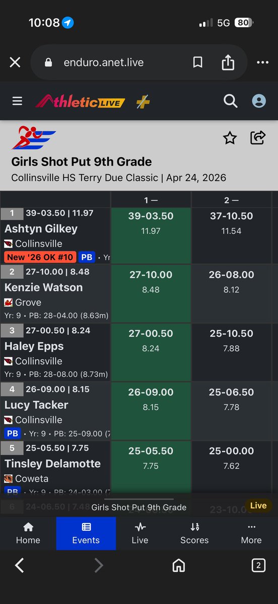 AshtynGilkey's tweet image. Threw a new PR in shot-put today at our own collinsville Terry due classic! With a throw of 39’3.50”, which is .25 away from the school record!

#freshman #14yo #grind

@OkCommit2011 @OkCommitSB @CastleOKCommit