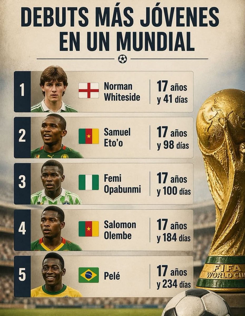 Minotauro_Cl's tweet image. Los jugadores más jóvenes en un mundial de fútbol!!!🏆⚽👶🏼

#FIFAWorldCup #pele #Etoo