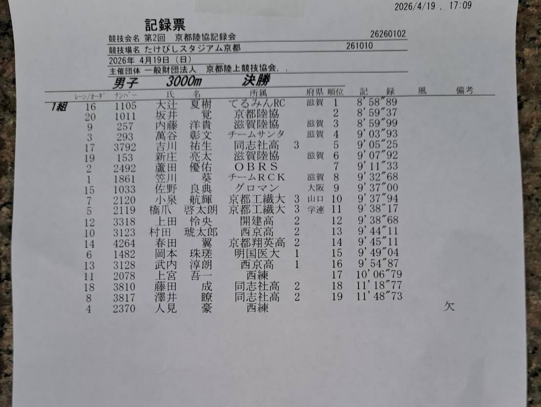 shinjo_ani's tweet photo. 4/19 3000m 9.07:92
4/24 3000m 9.04:05

切れそうで切れない9分
9分1桁ももう何度目か…
そろそろ突き抜けたい https://t.co/xRRugyBCCP