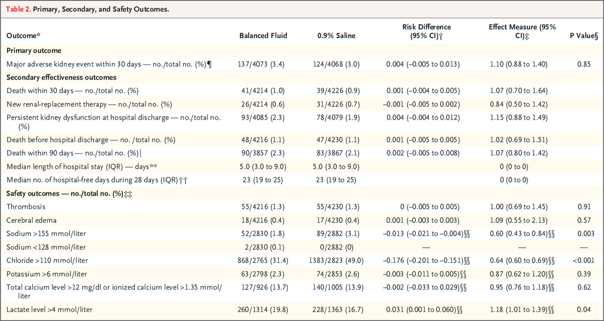 NEJM's tweet photo. Original Article: Balanced Fluid or 0.9% Saline in Children Treated for Septic Shock (PRoMPT BOLUS trial) https://t.co/ocZ53eWpFW

#PAS2026 | @PASMeeting https://t.co/KB5rBbxuF3