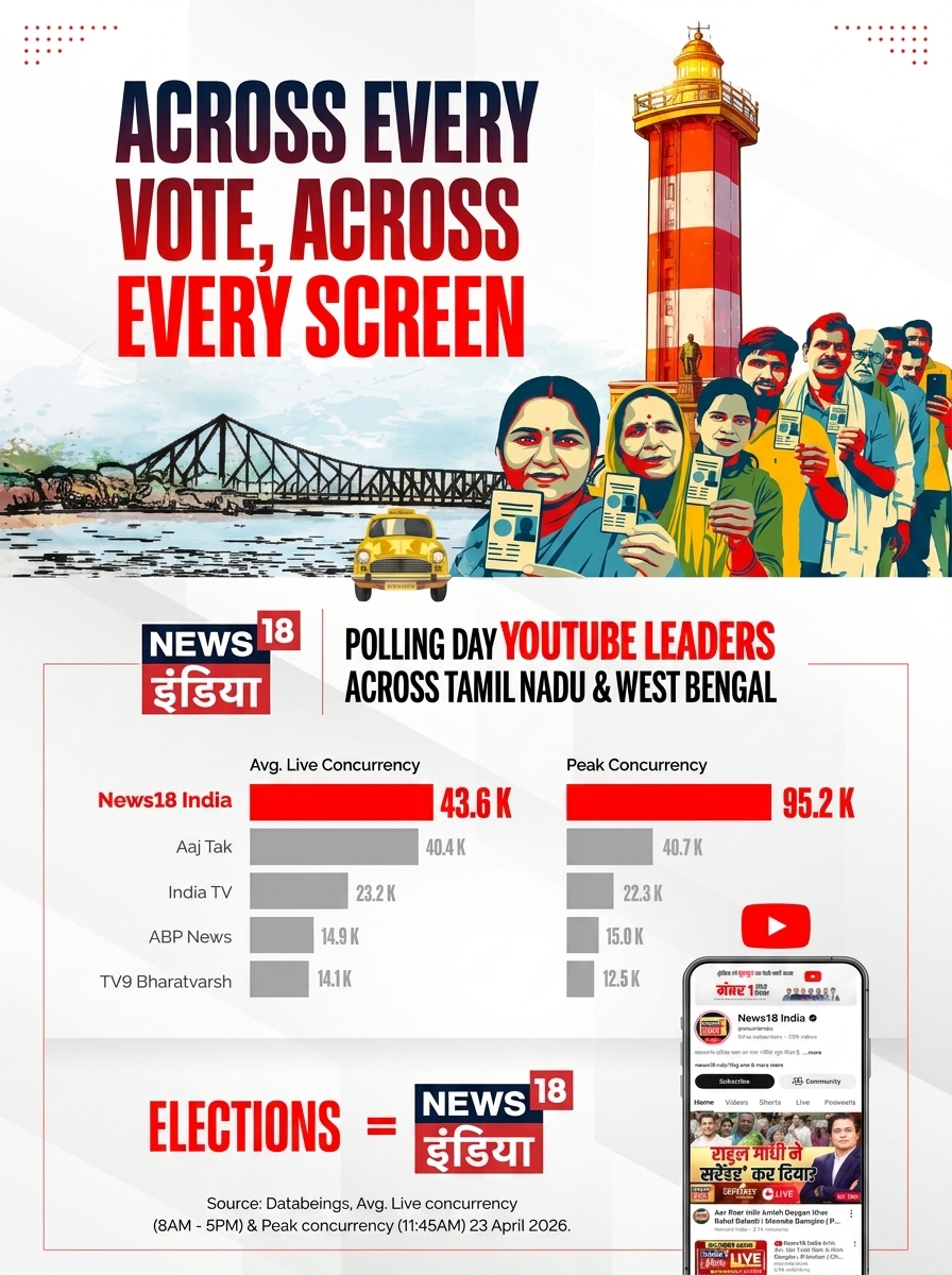 CNNnews18's tweet photo. Across every vote, across every screen—News18 leads the way.
Elections = News18
#CNNNews18 #ElectionsDay https://t.co/Z7FMjiiQ28
