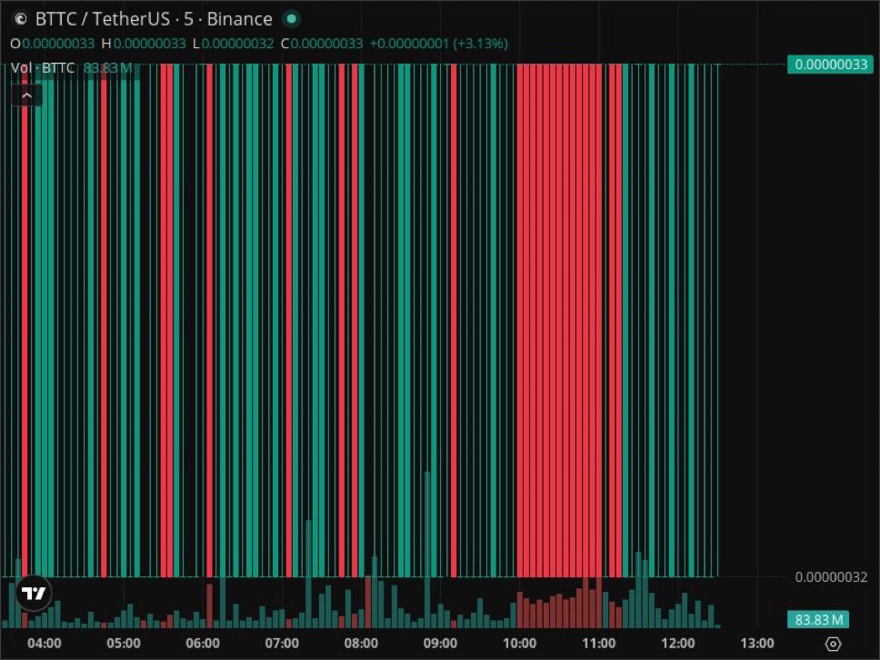 schmidtlarry0's tweet image. 📉 Dump - BTTC/USDT [Binance]  
💰 Price: 0.00000033 ➜ 0.00000032 (-3.0%)  
📊 Volume: 53523150 (-98 %)  
Volume increased by -2466124638 ⬆  
Time: 12:31:05 PM 🕒

🔗 Pair on Binance.

#BBB26 #crypto #trading #investing

Click To Join TG👇🏽

t.me/+YHYh6e1UAgAxY…