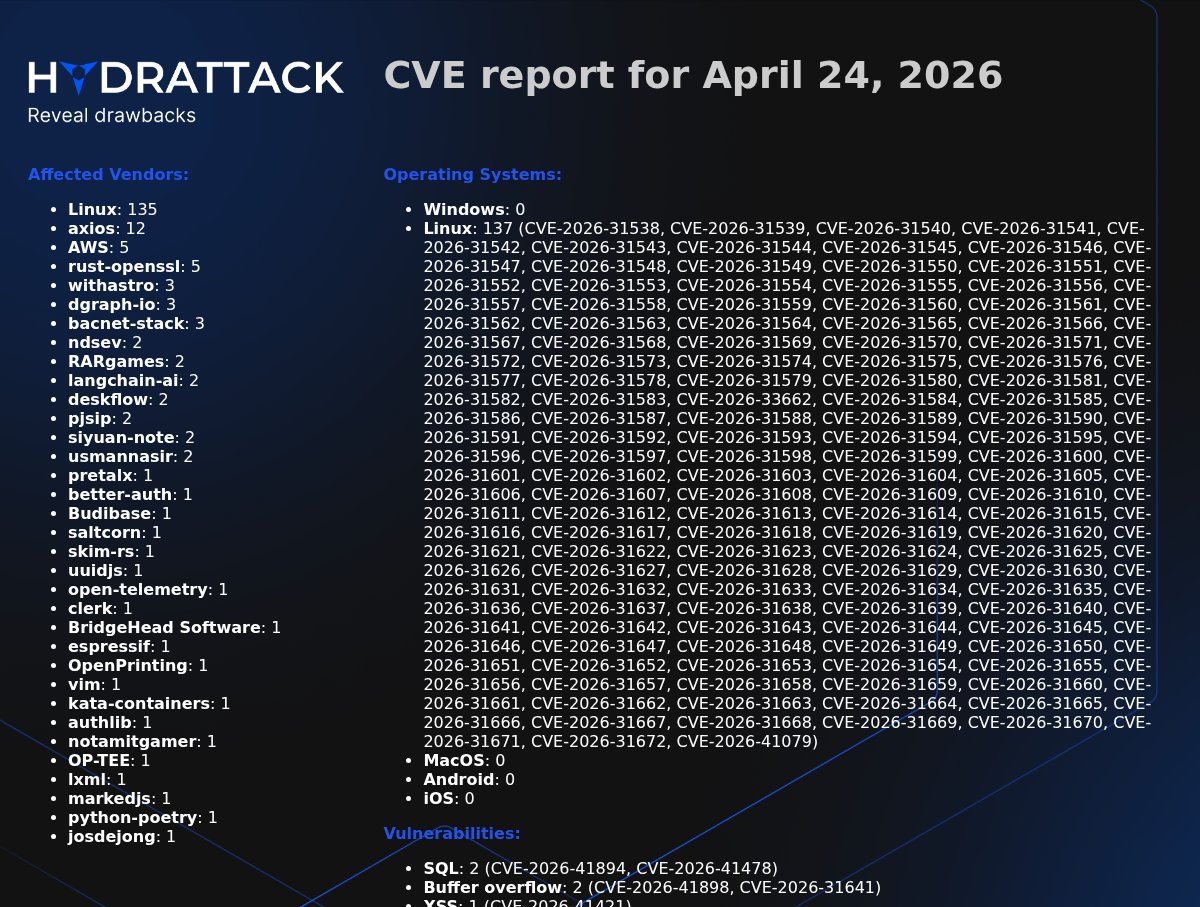 EASM_HydrAttack's tweet image. #CVE report for April 24, 2026:

CVE issued: 200

Operation systems:
* Windows: 0 #Windows
* Linux: 137 #Linux
* MacOS: 0 #MacOS
* Android: 0 #Android
* iOS: 0 #iOS
#cve #report #mitre #hydrattack

More details: t.me/HydrAttack