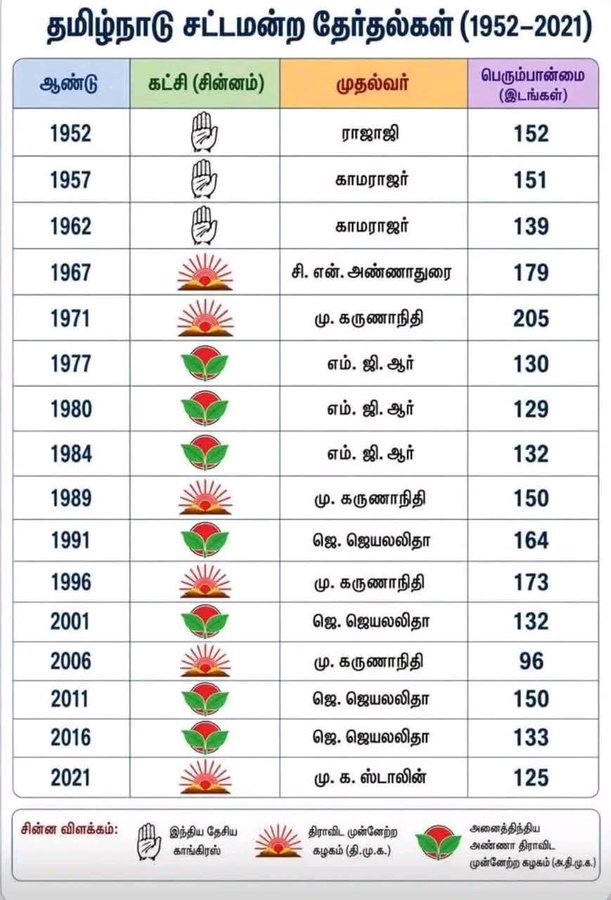 தமிழகத் தேர்தல் வரலாற்றில் அதிக சீட் வென்ற ஒரே தலைவர் கலைஞர் தான்..!

அண்ணா கூட 179 தான் வாங்கியிருக்கிறார்! 

இவங்க 2 பேர் ரெக்கார்டையும் முதல்வர் <a href="/mkstalin/">M.K.Stalin - தமிழ்நாட்டை தலைகுனிய விடமாட்டேன்</a> முறியடிப்பார் என நம்புபவர்கள் ஒரு RT செய்யுங்க