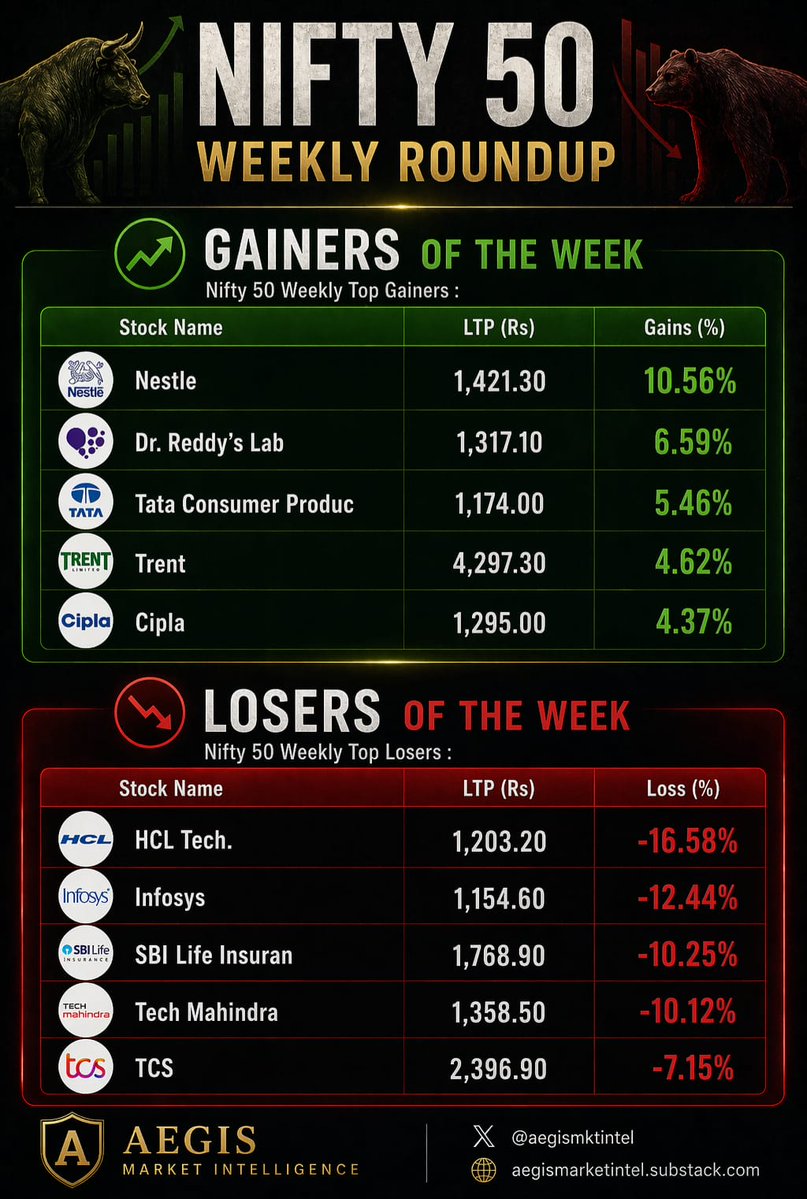 aegismktintel's tweet image. This wasn’t a broad market move.
This was rotation.
#Consumption and defensives quietly moved higher.
#IT and rate-sensitive names took the pressure.

That divergence matters.
Because when leadership splits like this,
it’s not weakness-it’s repositioning.