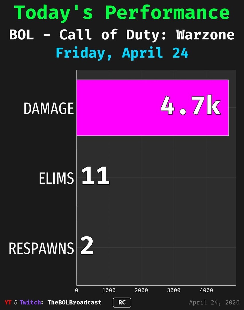 BOL_Biz's tweet image. 🔥 BOL's Today's Call of Duty: Warzone Session 🔥
#GamingThreads #FridayFeeling #WeekendReady

#️⃣ 4 matches played

• Average Damage: 4680
• Average Eliminations: 11
• Average Respawns: 2

🎮 Game Mode: Resurgence Casual

Playing @callofduty

💬 What … instagr.am/p/DXilwriGkHO/