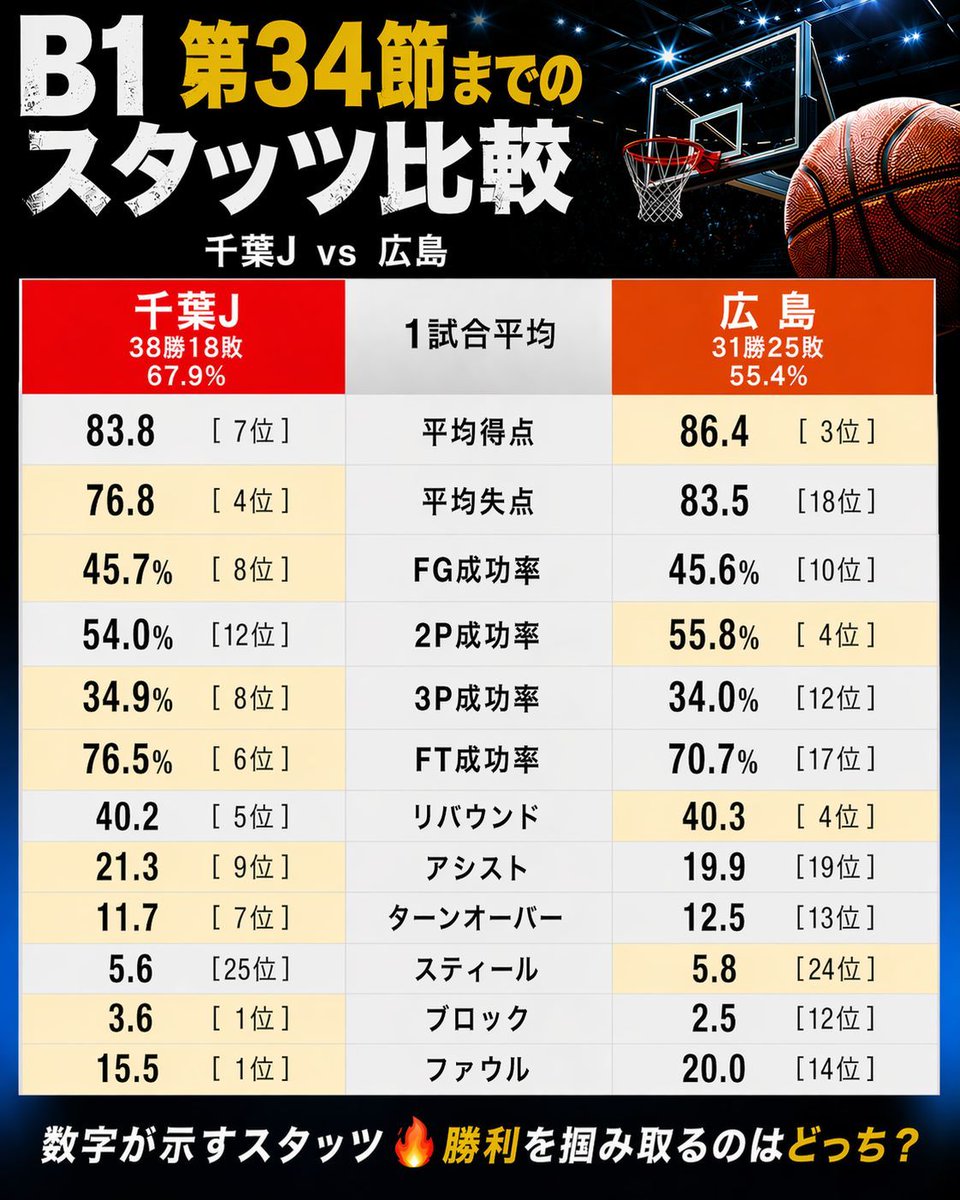 ballbeats_jp's tweet image. 🏀千葉J vs 広島 14:05 TIP OFF

得点は広島が上。守りは千葉Jが上。
勝率の差を生んでいるのは、その「誤差」だ。

🔴千葉J（38勝18敗）
・失点4位（76.8）・ブロック1位（3.6）・ファウル最少1位（15.5）。
・「守れるチーム」は崩れにくい。今季の千葉Jがそれを証明している。

🟠広島（31勝25敗）
