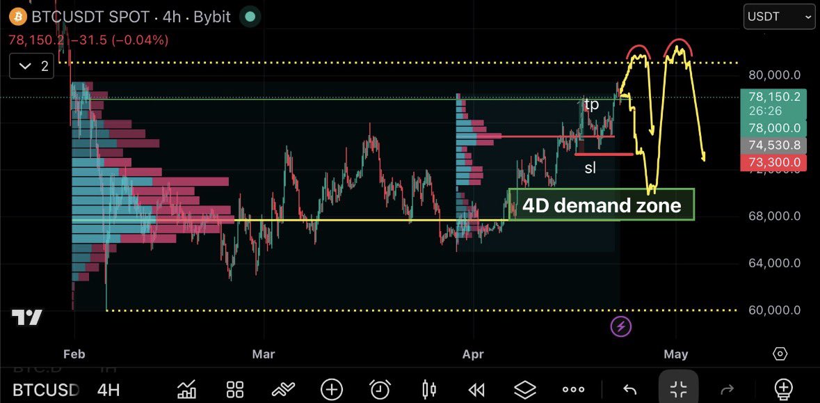 renfx_ren's tweet image. 超超超超緊急。

ゴールド分析してる場合じゃない。
ビットコインマジでやばい。

この後エントリー共有します。

気になる人は急いでいいね。
#BTC #Bitcoin