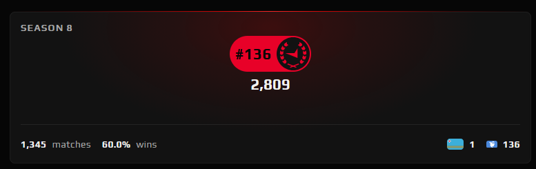 weinecs2's tweet photo. 5-5 in the placements only lose -250 elo thanks to @fArtCS2 @Shrooney5 https://t.co/xDOV6ncNxK