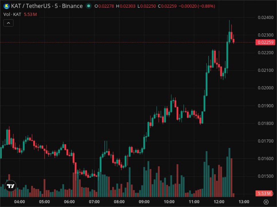 schmidtlarry0's tweet image. 📉 Dump - KAT/USDT [Binance]  
💰 Price: 0.02317 ➜ 0.02261 (-2.4%)  
📊 Volume: 64776310 (-61 %)  
Volume increased by -103302206 ⬆  
Time: 12:35:37 PM 🕒

🔗 Pair on Binance.

#BBB26 #crypto #trading #investing

Click To Join TG👇🏽

t.me/+YHYh6e1UAgAxY…
