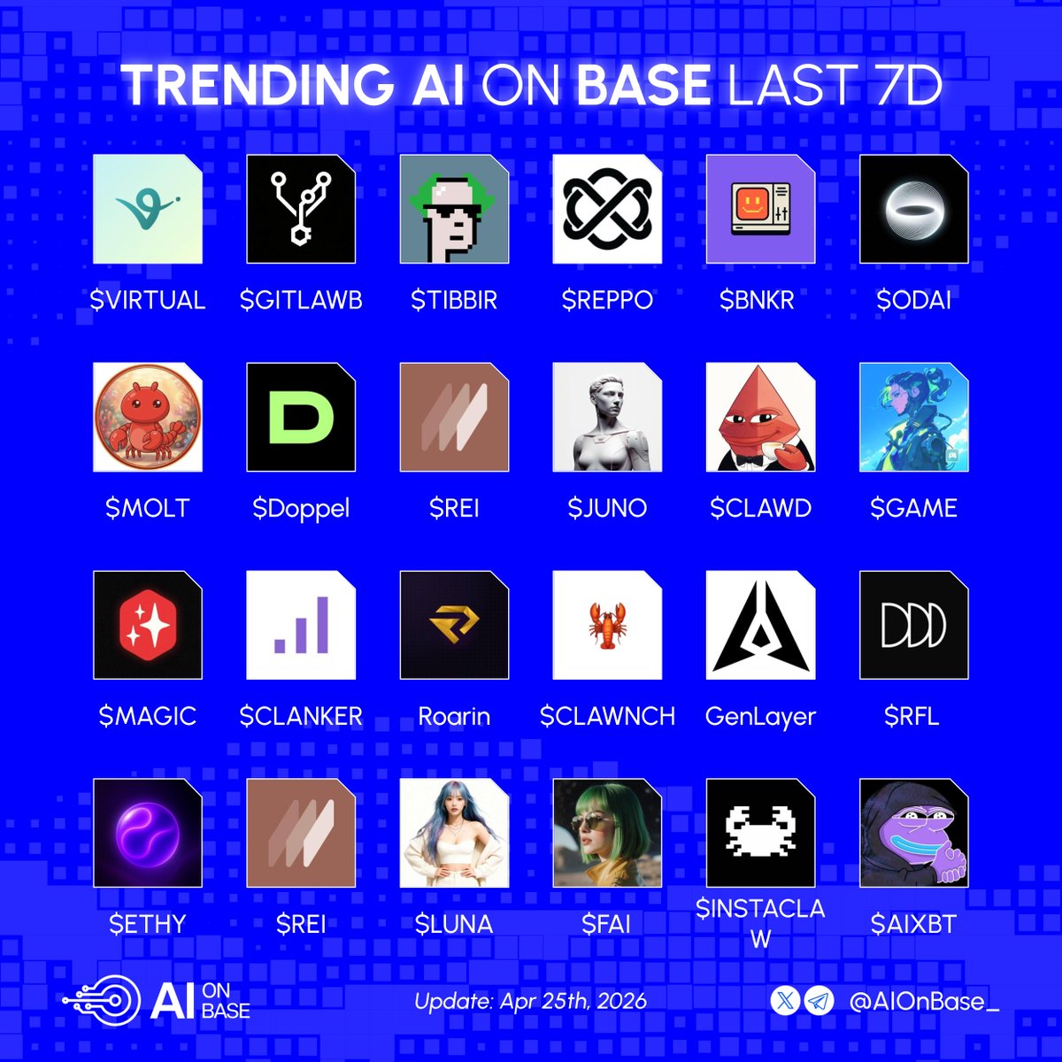 Trending AI on Base in the last 7D🤖

Who’s leading your watchlist?👇