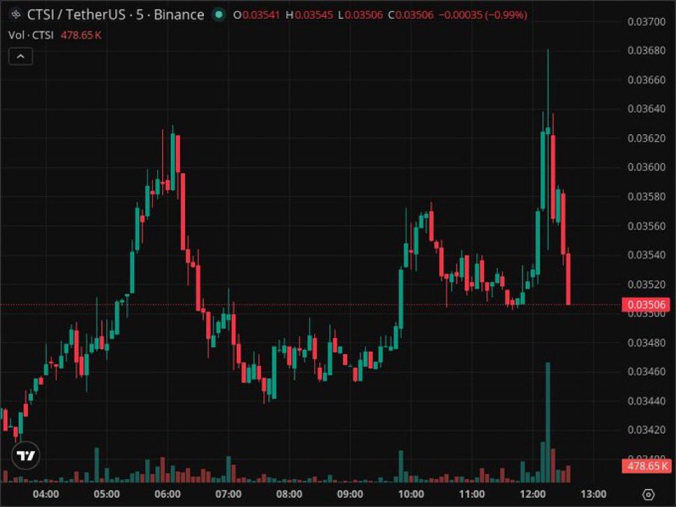 schmidtlarry0's tweet image. 📉 Dump - CTSI/USDT [Binance]  
💰 Price: 0.03582 ➜ 0.03506 (-2.1%)  
📊 Volume: 818520 (-84 %)  
Volume increased by -4192207 ⬆  
Time: 12:38:07 PM 🕒

🔗 Pair on Binance.

#BBB26 #crypto #trading #investing

Click To Join TG👇🏽

t.me/+YHYh6e1UAgAxY…