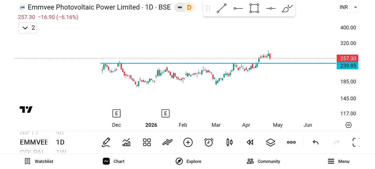 SWINGCASHCALLS's tweet image. IPO BASE BREAKOUT 

STOCK-EMMVEE
CMP-257
TARGET-285-300-320+
SL-230 DAILY CLOSING BASIS 

TELEGRAM-t.me/swingupdatesca…

#EMMVEE #POWER