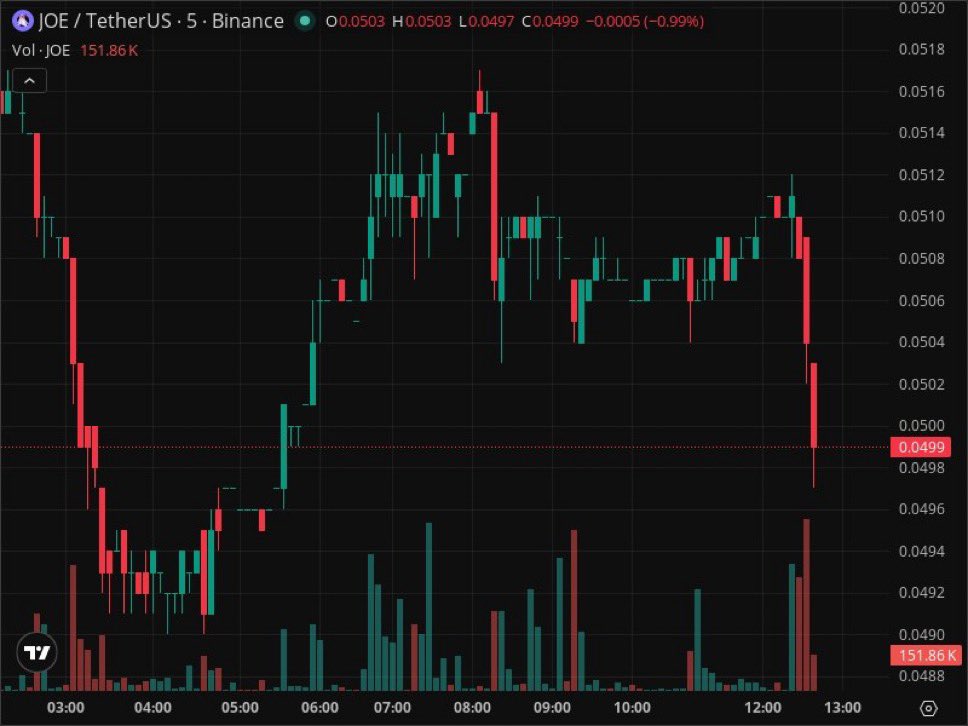 schmidtlarry0's tweet image. 📉 Dump - JOE/USDT [Binance]  
💰 Price: 0.051 ➜ 0.0498 (-2.4%)  
📊 Volume: 1394870 (+140 %)  
Volume increased by 813452 ⬆  
Time: 12:42:16 PM 🕒

🔗 Pair on Binance.

#BBB26 #crypto #trading #investing

Click To Join TG👇🏽

t.me/+YHYh6e1UAgAxY…