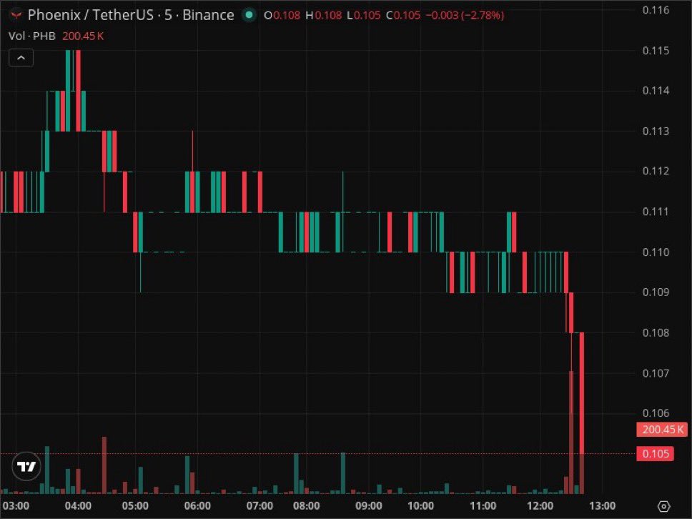 schmidtlarry0's tweet image. 📉 Dump - PHB/USDT [Binance]  
💰 Price: 0.109 ➜ 0.106 (-2.8%)  
📊 Volume: 598868 (+840 %)  
Volume increased by 535176 ⬆  
Time: 12:42:21 PM 🕒

🔗 Pair on Binance.

#BBB26 #crypto #trading #investing

Click To Join TG👇🏽

t.me/+YHYh6e1UAgAxY…