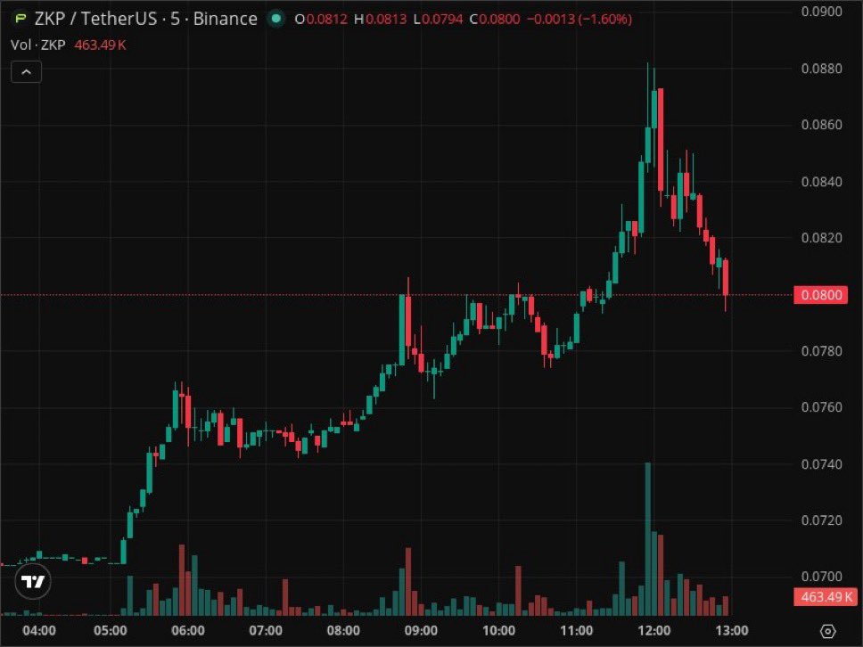 schmidtlarry0's tweet image. 📉 Dump - ZKP/USDT [Binance]  
💰 Price: 0.082 ➜ 0.0799 (-2.6%)  
📊 Volume: 1166717 (-32 %)  
Volume increased by -557924 ⬆  
Time: 12:59:16 PM 🕒

🔗 Pair on Binance.

🔗 Pair on Bybit.

#BBB26 #crypto #trading #investing

Click To Join TG👇🏽

t.me/+YHYh6e1UAgAxY…