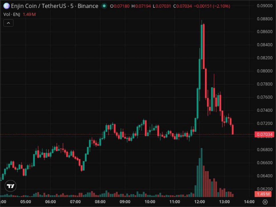 schmidtlarry0's tweet image. 📉 Dump - ENJ/USDT [Binance]  
💰 Price: 0.07278 ➜ 0.07038 (-3.3%)  
📊 Volume: 4174794 (-60 %)  
Volume increased by -6289757 ⬆  
Time: 1:22:48 PM 🕒

🔗 Pair on Binance.

🔗 Pair on Bybit.

#BBB26 #crypto #trading #investing

Click To Join TG👇🏽

t.me/+YHYh6e1UAgAxY…