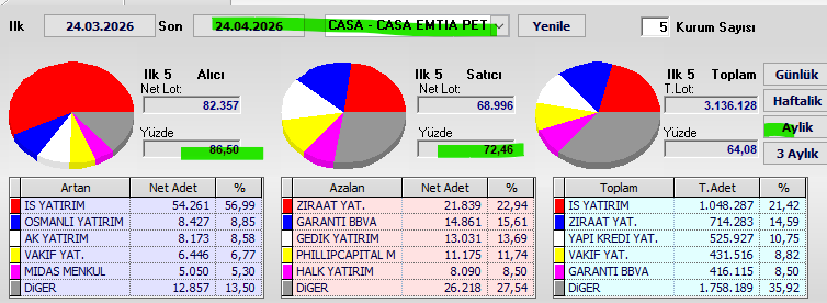 Necmi0405's tweet image. **#CASA** 📊 **Aylık Takas Analizi** (24.03.2026 - 24.04.2026)

### Genel Bakış 🧐
- **Toplam Takas**: **+13.361** lot (**Net alış** ağırlıklı) 🟢
- **Yüzde**: **%64,08**
- **Alıcılar**: 82.357 lot (**%86,50**) 🟢
- **Satıcılar**: 68.996 lot (**%72,46**) 🔴
- **Toplam Hacim**: