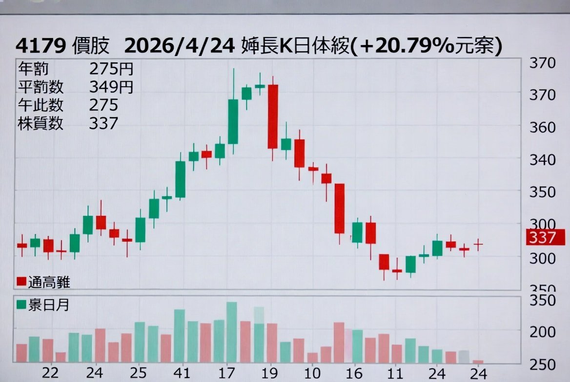 choe321's tweet photo. 本日（土曜）は東京証券取引所休場のため、株価は前日終値337円のまま変動なし。 4月24日（金）は+58円（+20.79%）急騰。始値275円、高値349円、安値275円、出来高517,900株。AI・クラウド関連テーマでストップ高水準まで買われ、短期急騰銘柄として注目を集めました。
この情報がお役に立てば、コメント欄に「666」と入力してフォローしてください。返信して、さらにサポートさせていただきます。