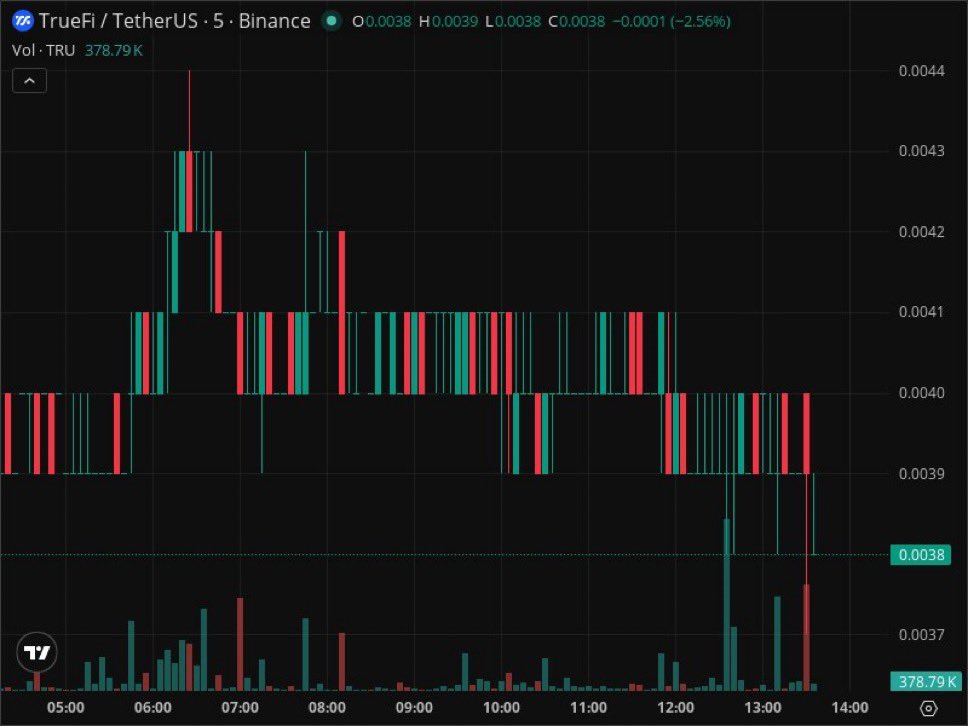 schmidtlarry0's tweet image. 📉 Dump - TRU/USDT [Binance]  
💰 Price: 0.004 ➜ 0.0038 (-5.0%)  
📊 Volume: 7525935 (+526 %)  
Volume increased by 6323622 ⬆  
Time: 1:38:02 PM 🕒

🔗 Pair on Binance.

#BBB26 #crypto #trading #investing

Click To Join TG👇🏽

t.me/+YHYh6e1UAgAxY…