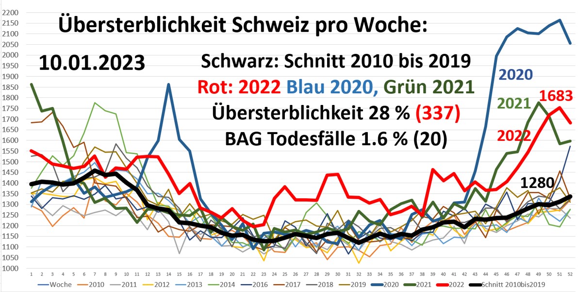WernerBechtel's tweet image. Die Todesfälle #Covid19 #Corona 
zeigen in der Schweiz im Jahr 2020 teilweise 18 % Übersterblichkeit an. Vermutlich in Deutschland ein bisschen weniger.
Todesfälle Total jede Woche Bundesamt für Statistik 🇨🇭
bfs.admin.ch/bfs/de/home/st…
Grafik habe ich erstellt