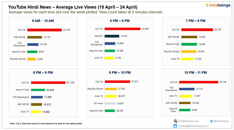 DataBeings's tweet image. 𝗛𝗶𝗻𝗱𝗶 𝗡𝗲𝘄𝘀 𝗟𝗶𝘃𝗲 𝗩𝗶𝗲𝘄𝘀 – 𝗪𝗲𝗲𝗸 𝟭𝟳
@aajtak led across all top six slots. Followed By @ABPNews in 2 slots, @news24tvchannel @News18India @TV9Bharatvarsh and @Republic_Bharat in 1 slot. #HindiNews #LiveFeed
