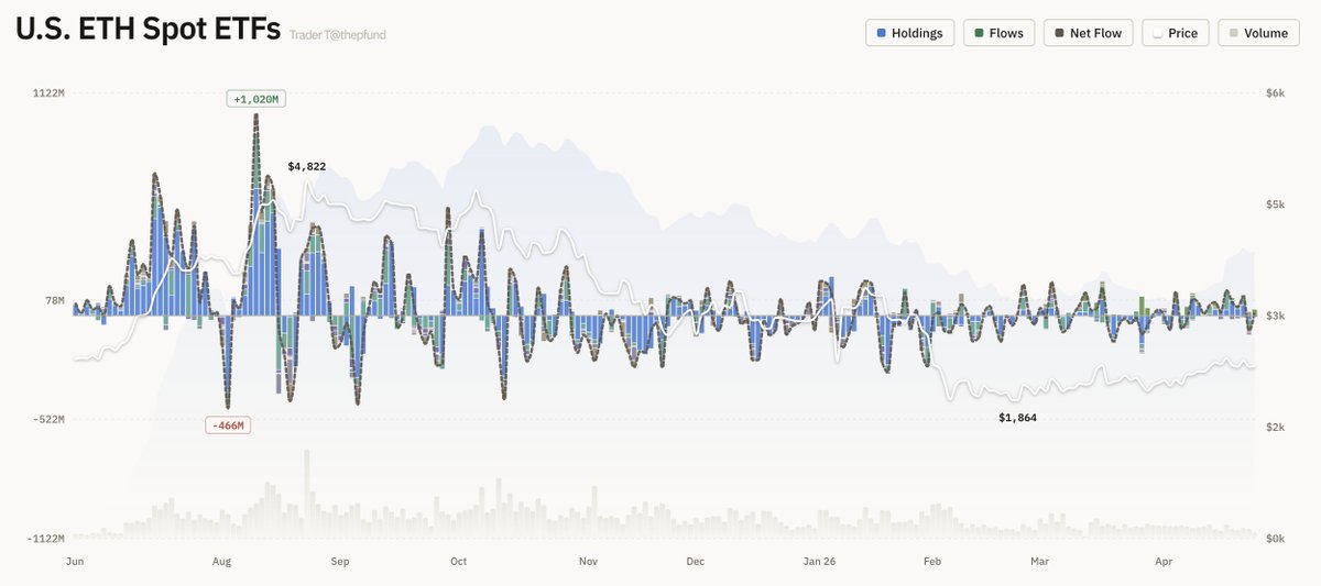 4/24 Ethereum ETF Net Flow: +$23.38m
$ETHA (BlackRock): –$7.71m
$FETH (Fidelity): –$1.16m
$ETHW (Bitwise): $0.00m
$TETH (21Shares): $0.00m
$QETH (Invesco): $0.00m
$EZET (Franklin): $0.00m
$ETHV (VanEck): $0.00m
$ETHB (BlackRock Staked): +$32.25m
$ETHE (Grayscale): $0.00m
$ETH