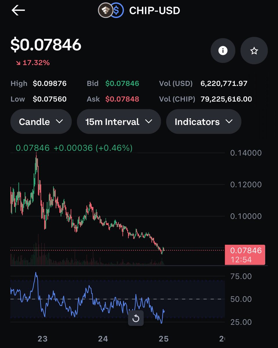 XYOPepe's tweet image. If you are on @coinbase do not mess with these new #crypto that have leverage trading on other #exchanges

They can dump so fast