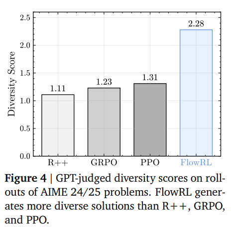 zhouhan_lin's tweet photo. Sick of LLMs over-optimizing for a single reasoning path? 📉

Meet FlowRL at #ICLR2026! We use flow balancing to capture the full reward distribution, ensuring more diverse and robust reasoning. 🌈It moves beyond the reward maximization objective of PPO/GRPO, and introduces a new objective of reward distribution matching, to promote diverse & generalizable reasoning paths via flow balancing. 🌊

📍 Come chat at our ICLR 2026 poster! 
⏰ Apr 24,  11:15 AM – 1:45 PM
🏢 Pavilion 4, P4-#4607
📄 Paper: https://t.co/tn2BrXrUTu
💻 Code: https://t.co/Xtvx9Gxg2K
#ICLR2026 #LLM #ReinforcementLearning #FlowRL @hongyuan_mei @zhu_xuekai