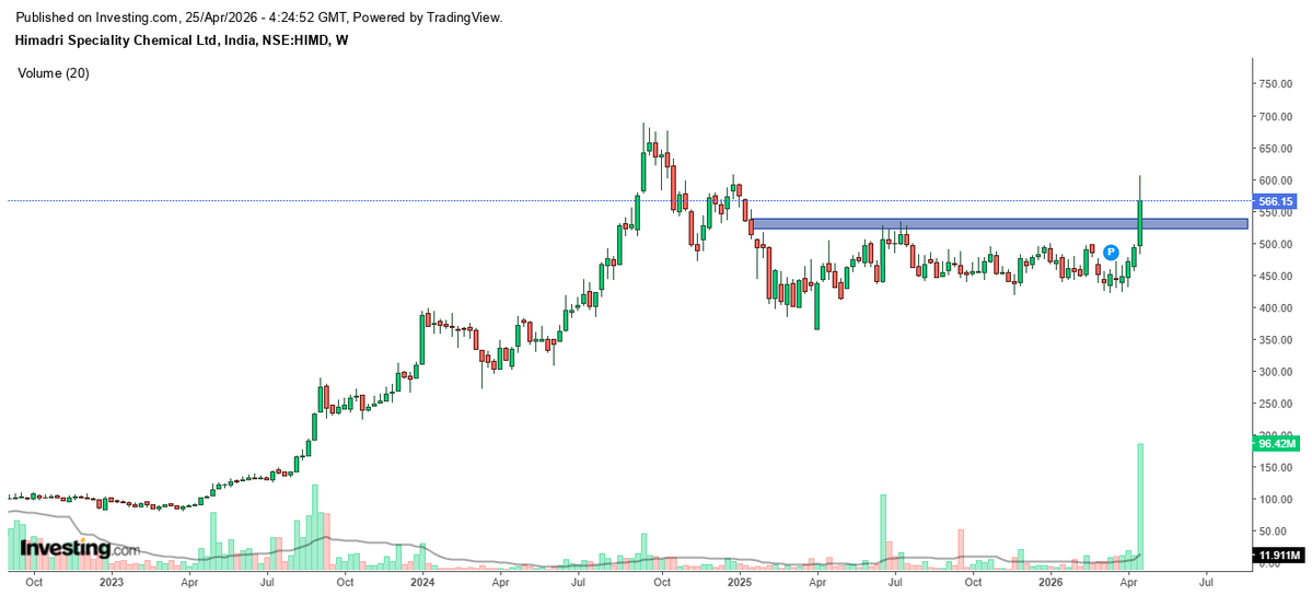 Vireen5's tweet image. Himadri Speciality Chemical Ltd
Nifty Commodities
#Commodities 
#himadri
youtu.be/A5oA5vcHGZ8