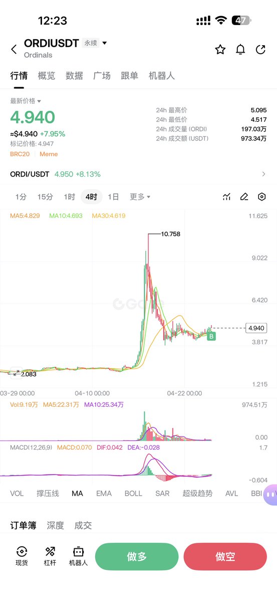 CryptoDanta's tweet image. #ordi 
怎么感觉奥迪又要开始了。
是我的错觉吗老师儿。

今儿大盘横住了
周末又是一个小山寨季。？
#btc